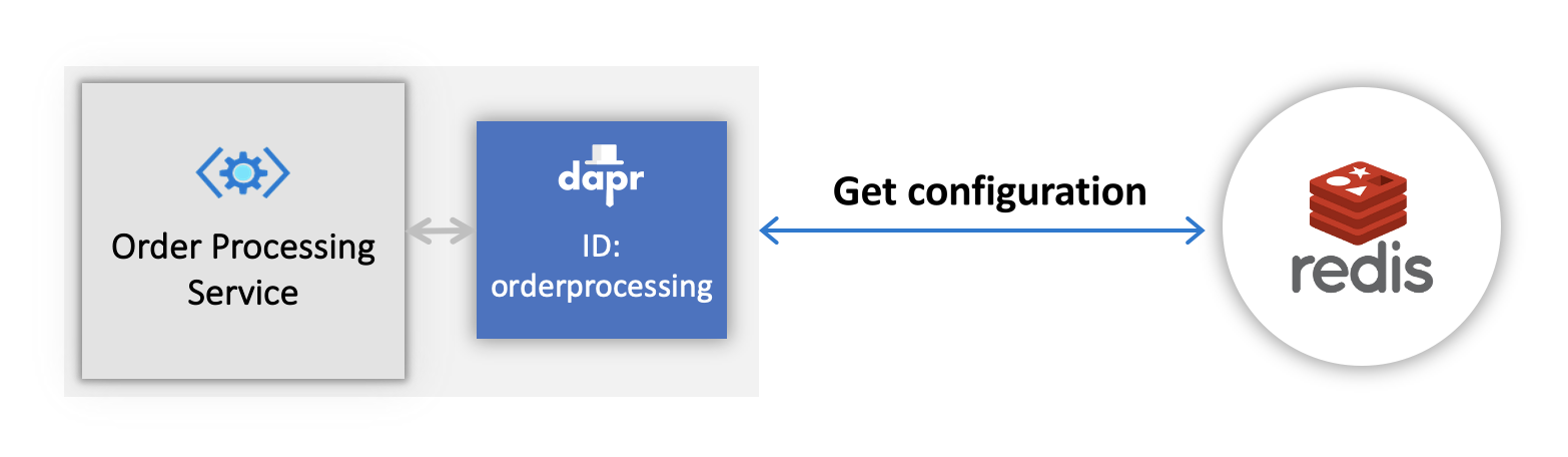 Diagram showing get configuration of example service