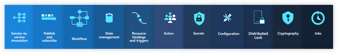 Diagram showing the different Dapr API building blocks