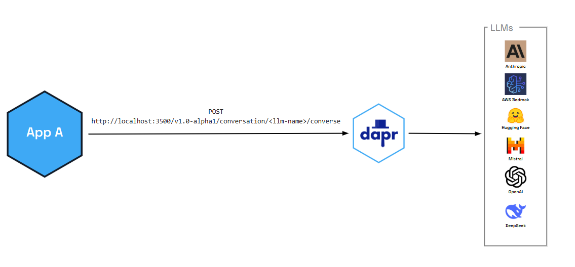 Diagram showing the flow of a user's app communicating with Dapr's LLM components.