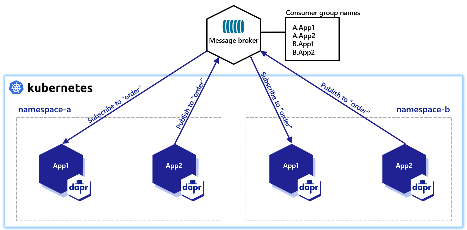 Diagram showing how namespace consumer groups help with multi-tenancy.