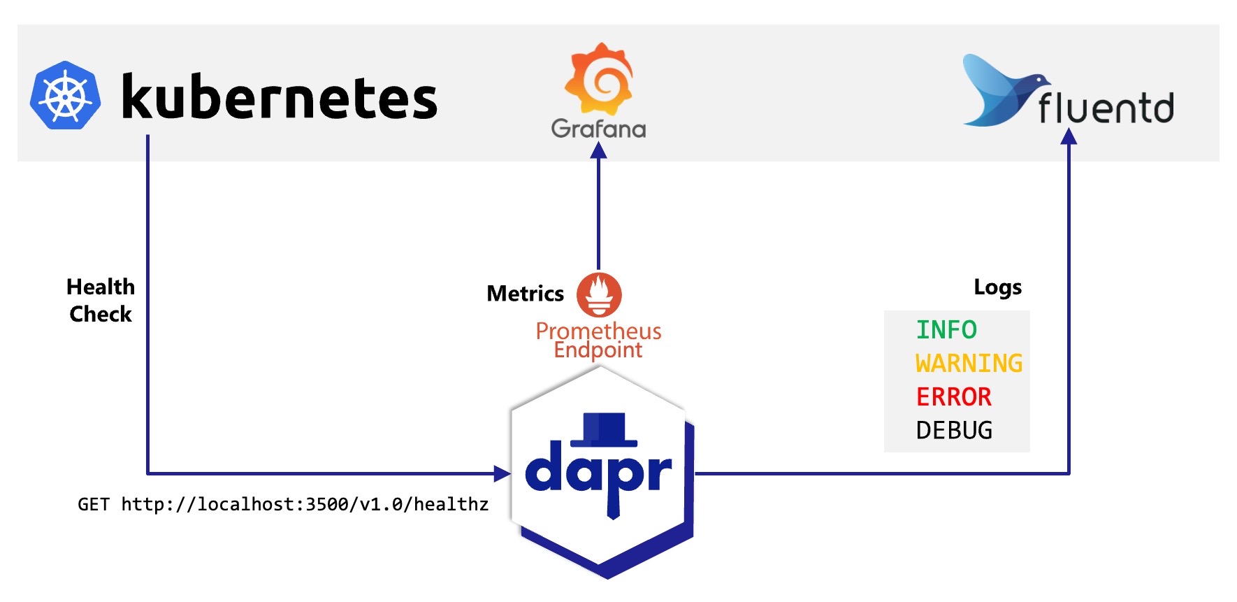 Dapr sidecar metrics, logs and health checks