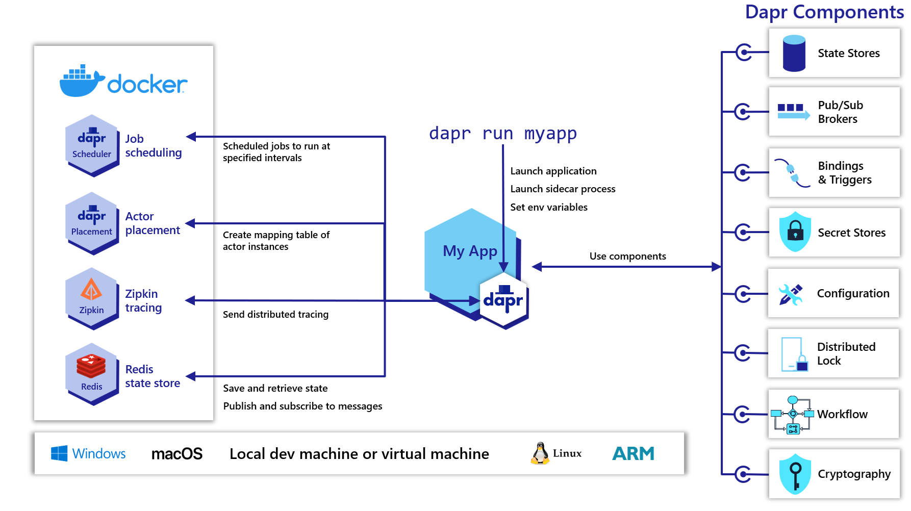 Architecture diagram of Dapr in self-hosted mode