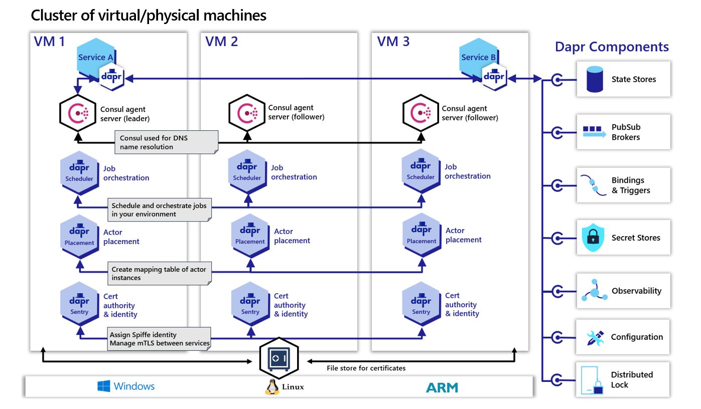 Architecture diagram of Dapr control plane and Consul deployed to VMs in high availability mode