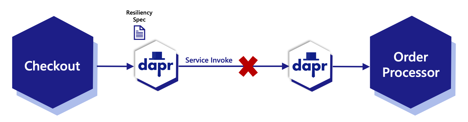 Diagram showing the resiliency applied to Dapr APIs