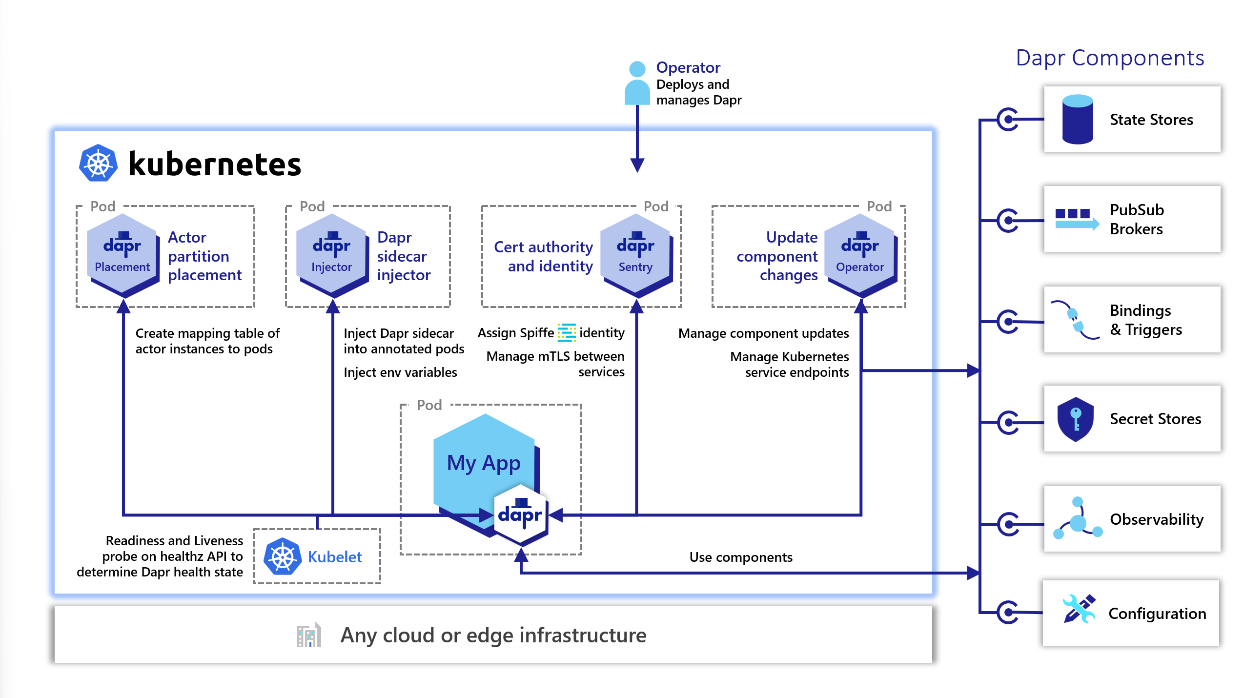 Diagram of Dapr services interacting