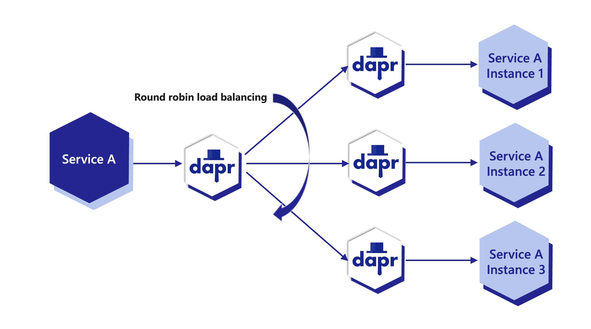 Diagram showing the steps of service invocation