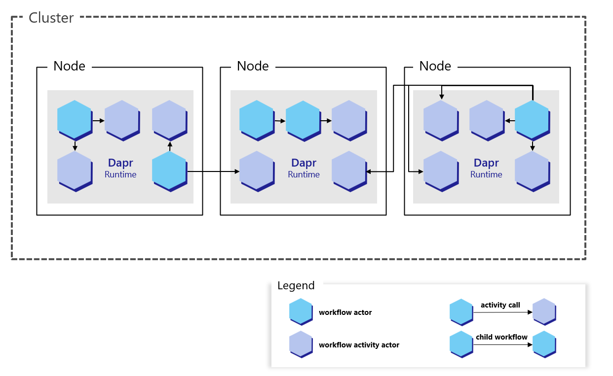 Diagram of workflow and activity actors scaled out across multiple Dapr instances