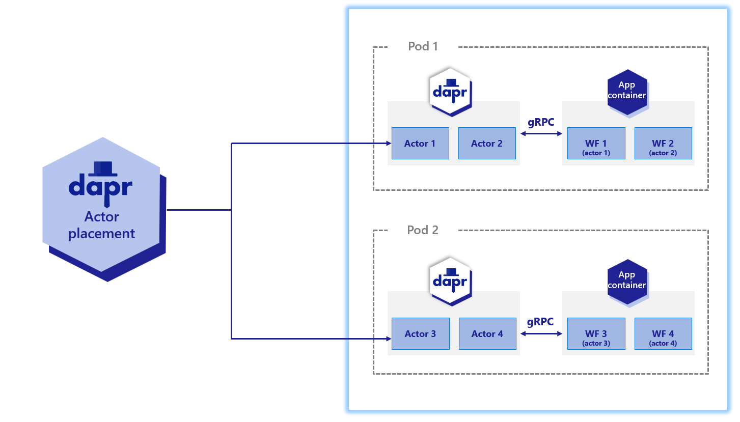 Diagram demonstrating internally registered actors across a cluster