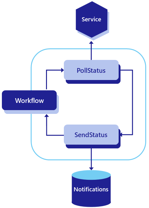 Diagram showing how the monitor pattern works