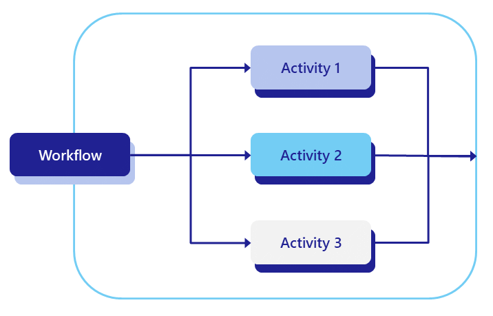 Diagram showing how the fan-out/fan-in workflow pattern works